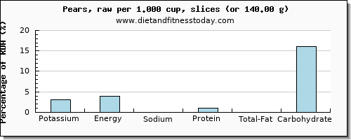 potassium and nutritional content in a pear